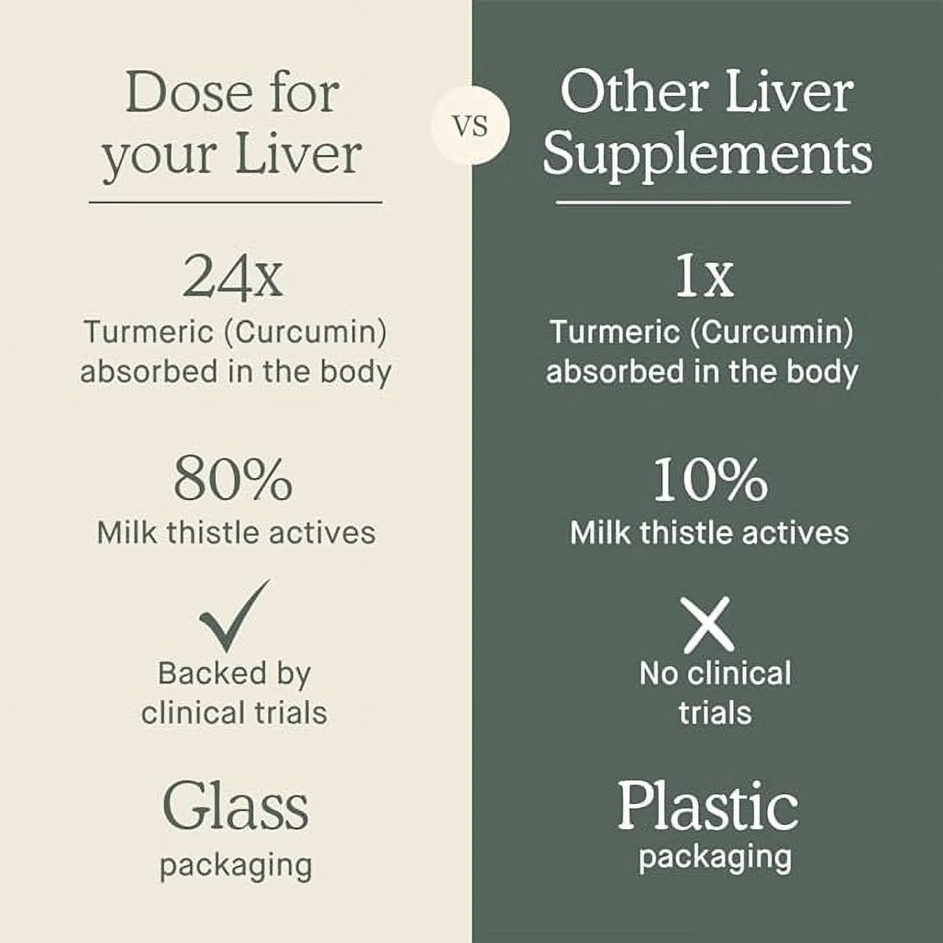DOSE for Your Liver Cleanse Detox & Repair, Organic Milk Thistle Supplement with Turmeric, Dandelion, Ginger, and Orange, Promotes Optimal Liver Function, 16oz Bottle